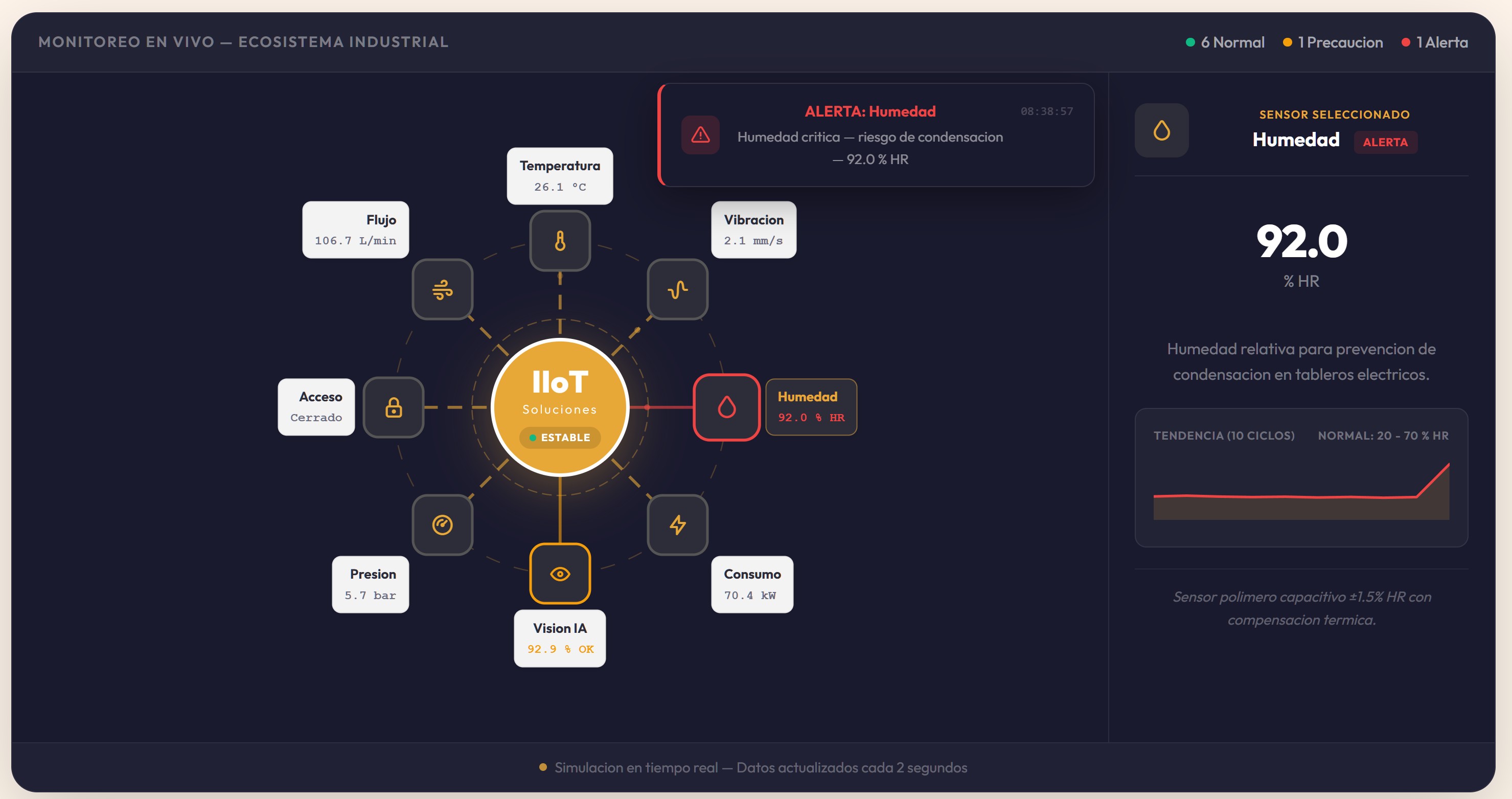 Dashboard IIoT Soluciones - Monitoreo en tiempo real de sensores industriales